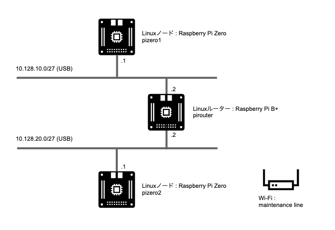 Raspberry Pi Zero 2台とB+をUSBで繋いでLinuxルーター検証環境を作る